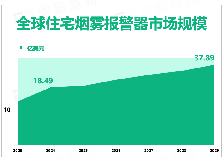 全球住宅烟雾报警器市场规模