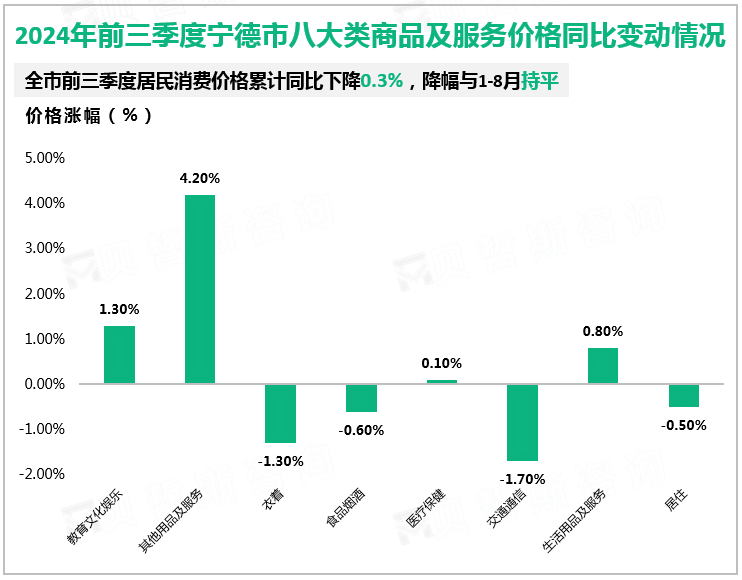 2024年前三季度宁德市八大类商品及服务价格同比变动情况