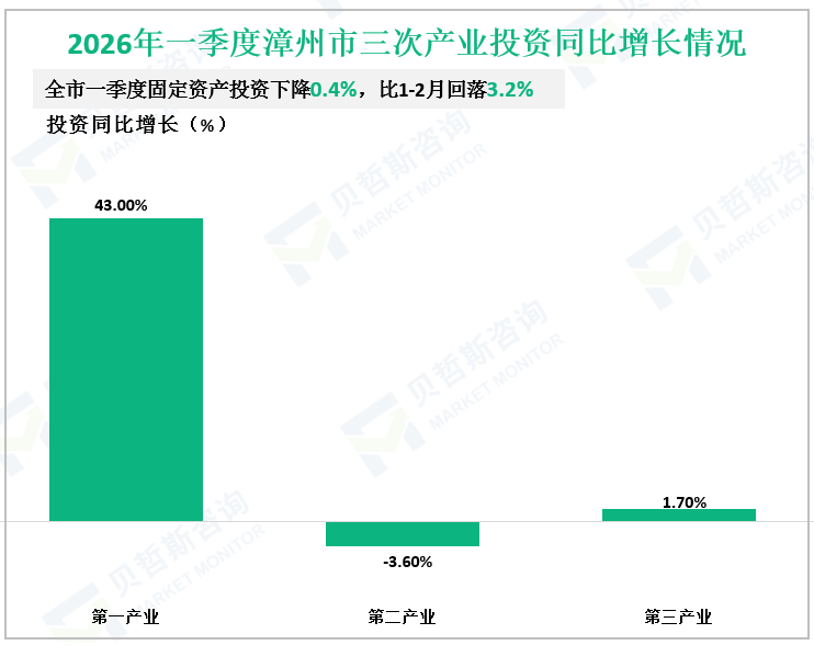 2026年一季度漳州市三次产业投资同比增长情况