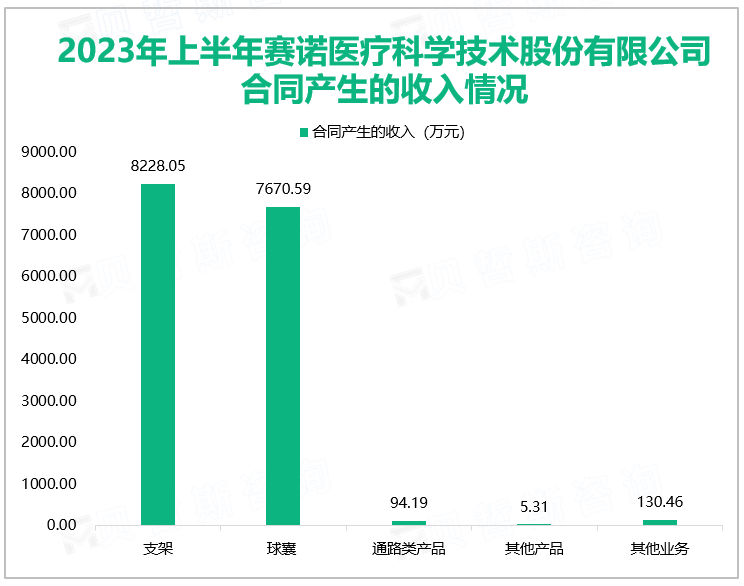 2023年上半年赛诺医疗科学技术股份有限公司合同产生的收入情况