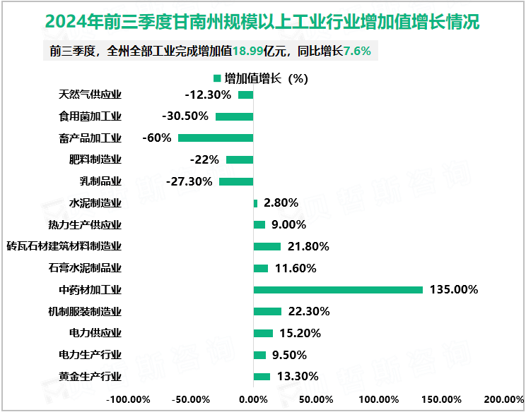 2024年前三季度甘南州规模以上工业行业增加值增长情况