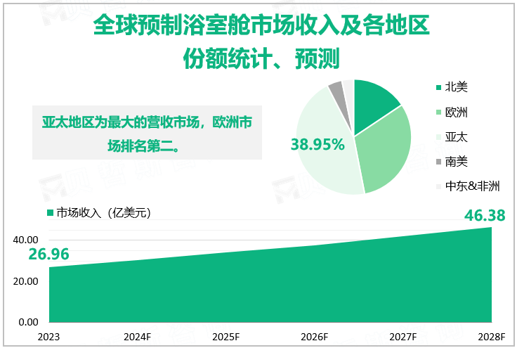 全球预制浴室舱市场收入及各地区份额统计、预测