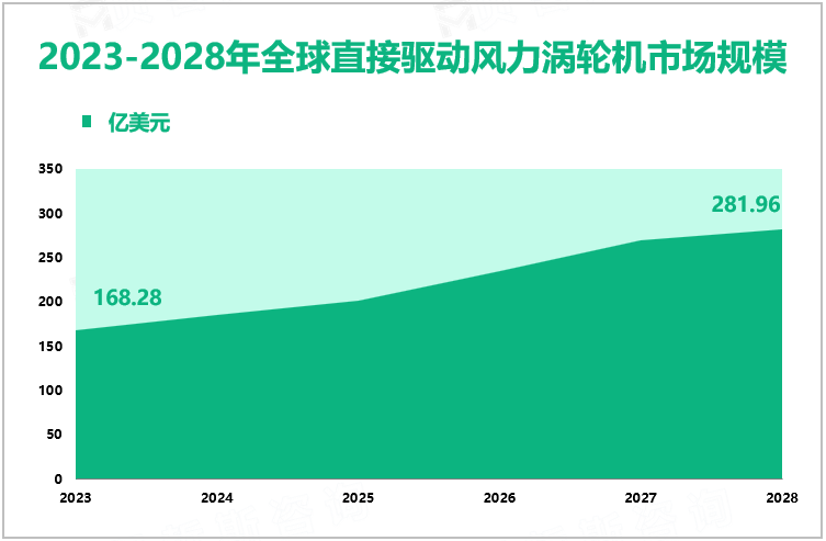 2023-2028年全球直接驱动风力涡轮机市场规模