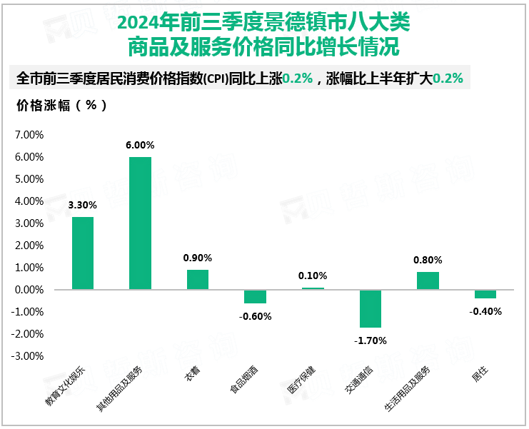 2024年前三季度景德镇市八大类商品及服务价格同比增长情况