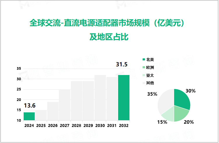 全球交流-直流电源适配器市场规模（亿美元）及地区占比