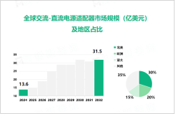 2024年交流-直流电源适配器行业竞争格局：北美市场占比达30%

