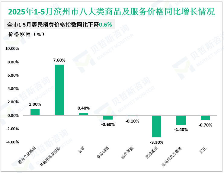2025年1-5月滨州市八大类商品及服务价格同比增长情况