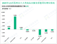2025年1-5月滨州市限额以上消费品零售总额实151.62亿元，同比增长11.9%