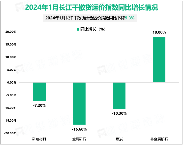 2024年1月长江干散货运价指数同比增长情况