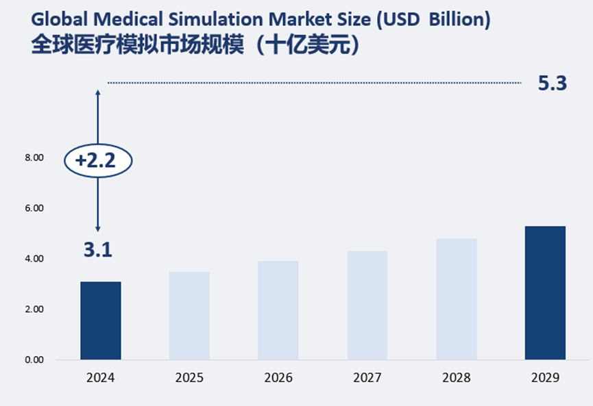 全球医疗模拟市场规模（十亿美元）