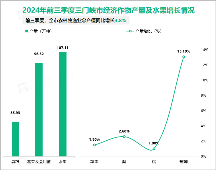 2024年前三季度三门峡市经济作物产量及水果增长情况