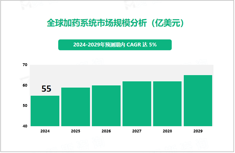 全球加药系统市场规模分析（亿美元）