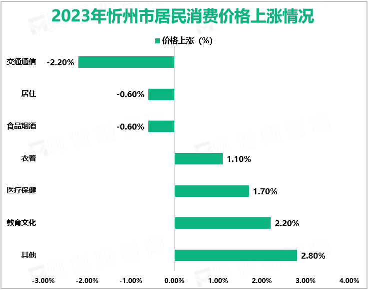 2023年忻州市居民消费价格上涨情况