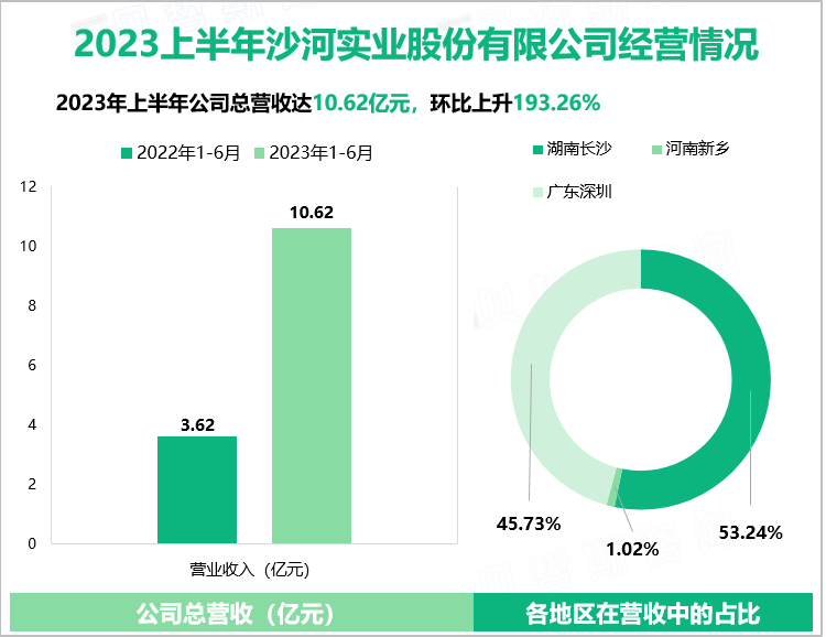 2023上半年沙河实业股份有限公司经营情况