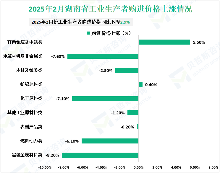2025年2月湖南省工业生产者购进价格上涨情况