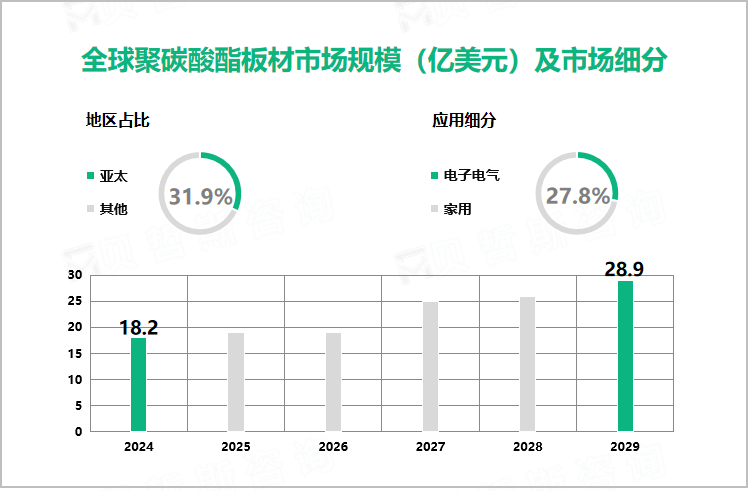 全球聚碳酸酯板材市场规模（亿美元）及市场细分