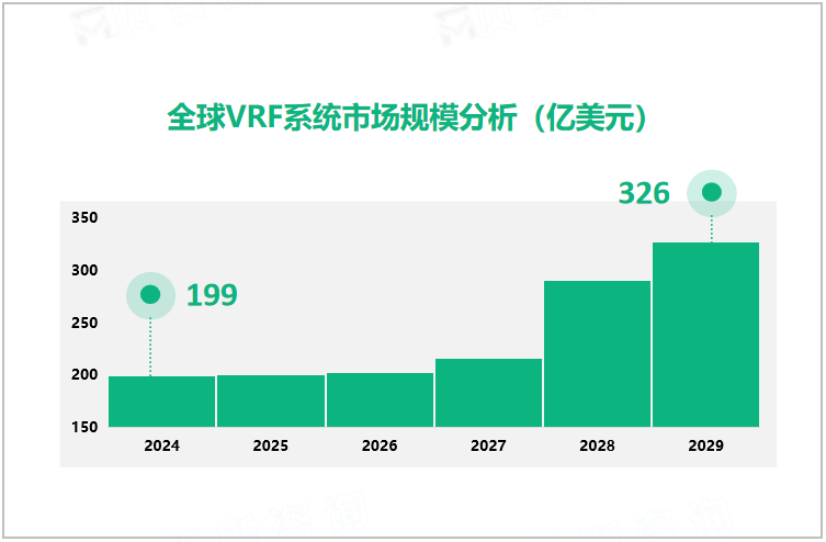 全球VRF系统市场规模分析（亿美元）