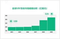 VRF系统行业现状：2024年全球市场规模达199亿美元

