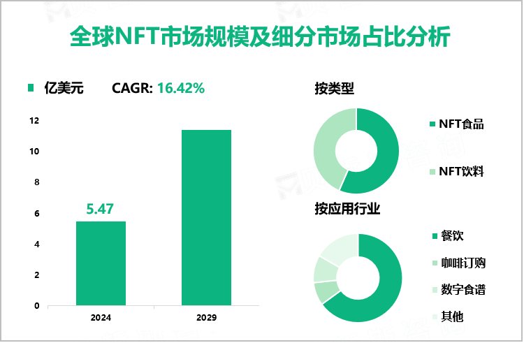 全球NFT市场规模及细分市场占比分析