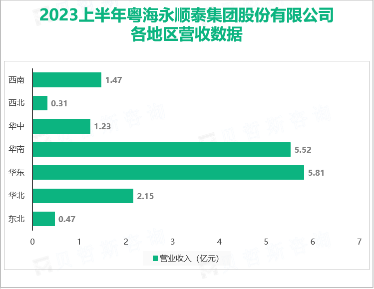 2023上半年粤海永顺泰集团股份有限公司 各地区营收数据