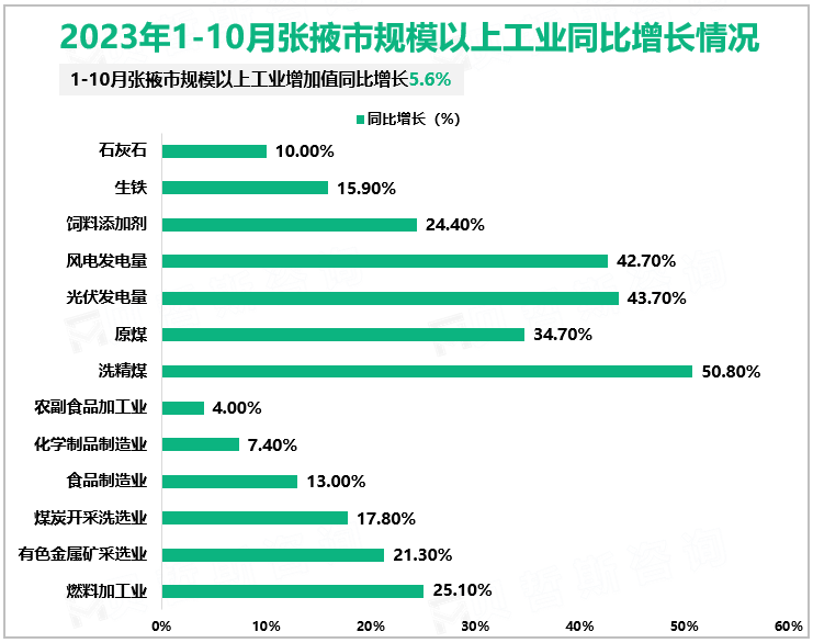 2023年1-10月张掖市规模以上工业同比增长情况