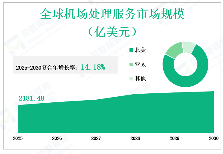 全球机场处理服务市场规模 （亿美元）