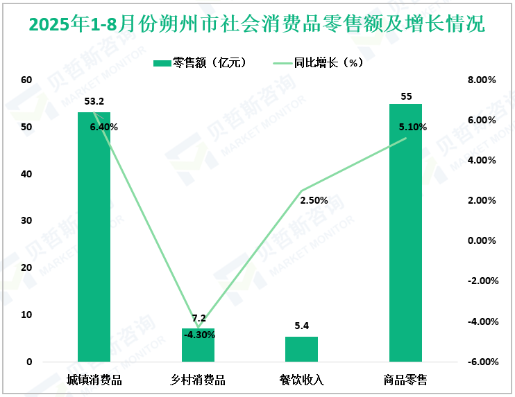 2025年1-8月份朔州市社会消费品零售额及增长情况