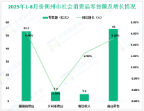 2025年1-8月份朔州市实现限额以上社会消费品零售额60.4亿元，同比增长4.9%
