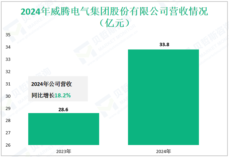 2024年威腾电气集团股份有限公司营收情况（亿元）