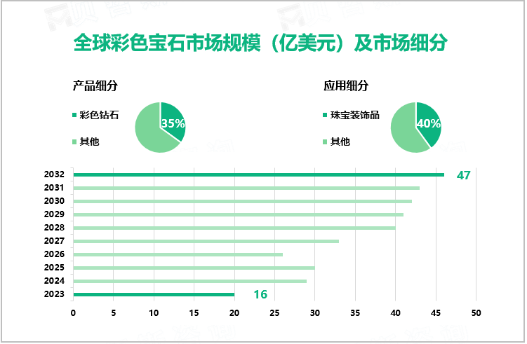 全球彩色宝石市场规模（亿美元）及市场细分