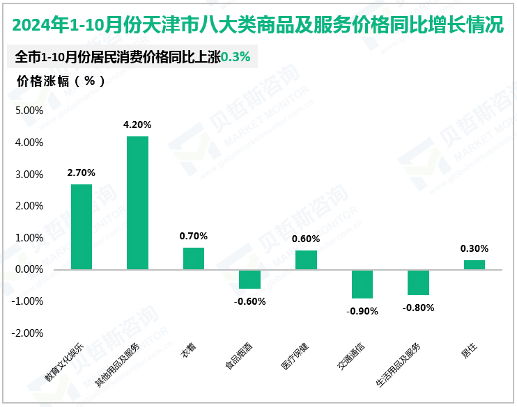 2024年1-10月份天津市八大类商品及服务价格同比增长情况