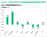 2024年1-10月份天津市社会消费品零售总额下降2.7%