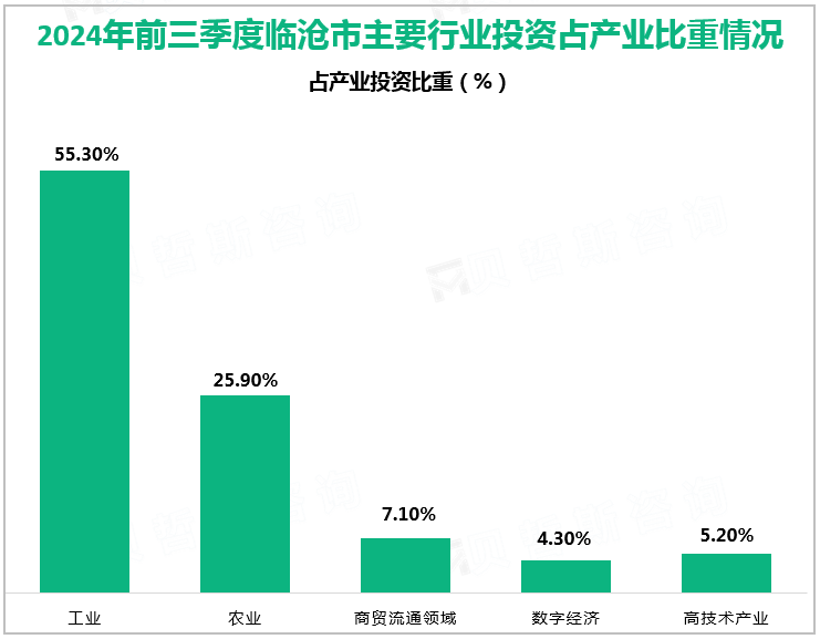 2024年前三季度临沧市主要行业投资占产业比重情况