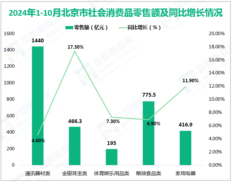 2024年1-10月北京市社会消费品零售额及同比增长情况