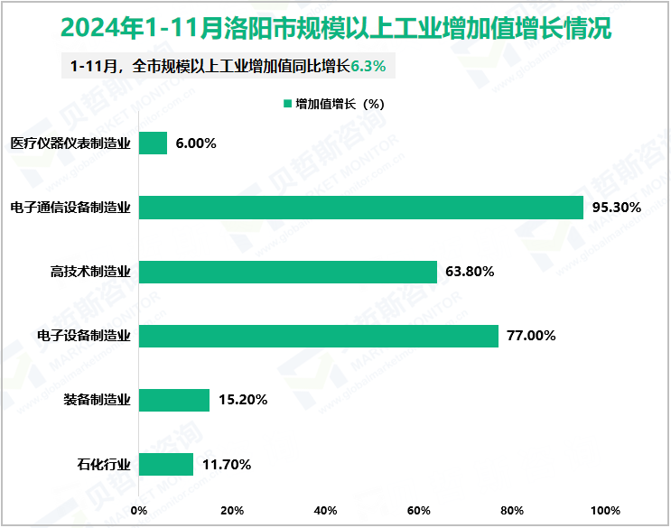 2024年1-11月洛阳市规模以上工业增加值增长情况