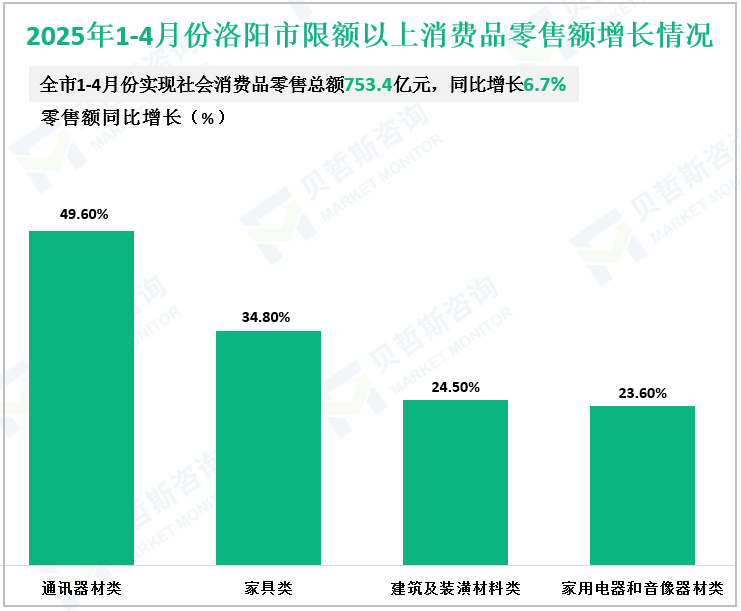 2025年1-4月份洛阳市限额以上消费品零售额增长情况