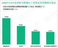 2025年1-4月洛阳市固定资产投资同比增长5.3%，较一季度提高3.6%
