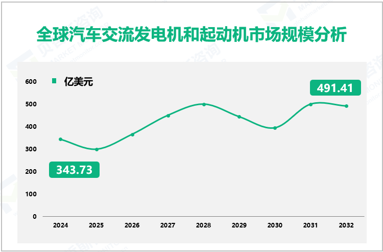 全球汽车交流发电机和起动机市场规模分析