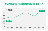 汽车交流发电机和起动机行业研究：2024年全球市场规模为343.73亿美元