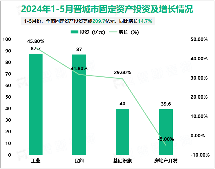 2024年1-5月晋城市固定资产投资及增长情况