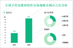 卫星电缆和组件行业前景：预计到2029年全球市场规模将增至9.5亿美元