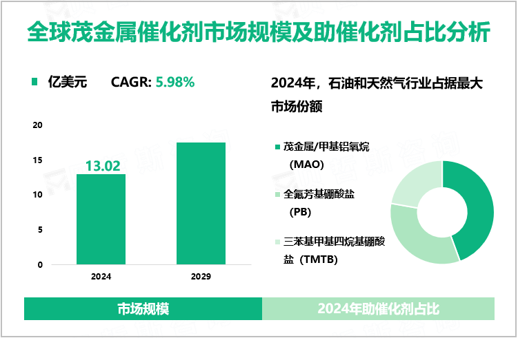 全球茂金属催化剂市场规模及助催化剂占比分析