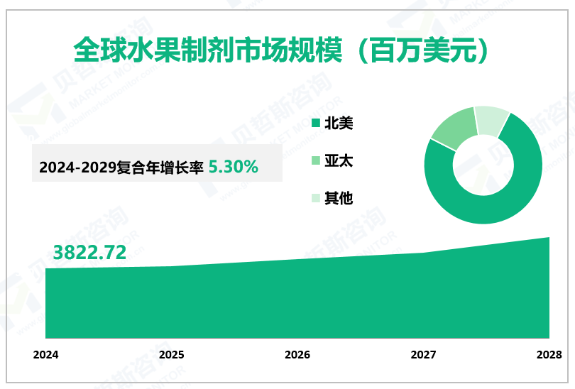 全球水果制剂市场规模（百万美元）