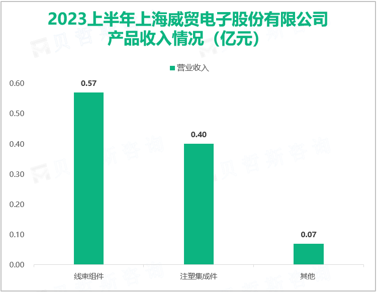 2023上半年上海威贸电子股份有限公司 产品收入情况（亿元）