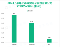 威贸电子已掌握一系列线束组件和注塑集成组件产品技术与制造工艺，2023上半年营收同比增长15.14%

