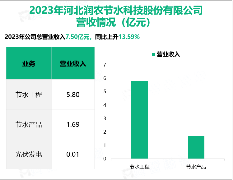 2023年河北润农节水科技股份有限公司营收情况（亿元）