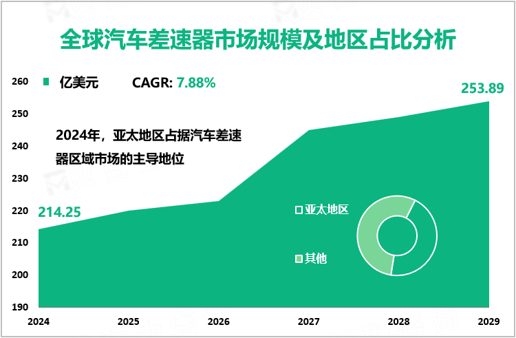 全球汽车差速器市场规模及地区占比分析