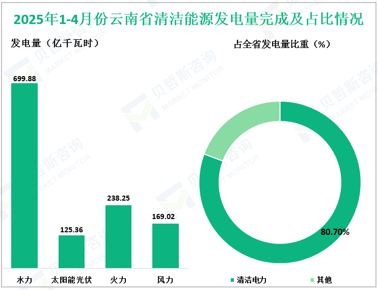 2025年1-4月份云南省清洁能源发电量完成及占比情况