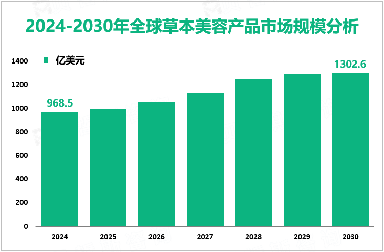 2024-2030年全球草本美容产品市场规模分析