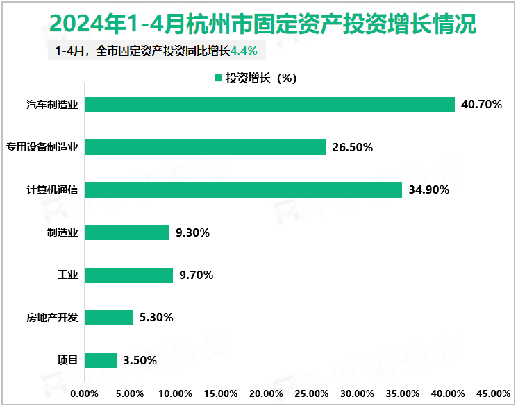 2024年1-4月杭州市固定资产投资增长情况